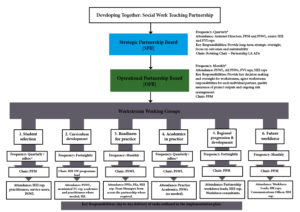 Governance chart