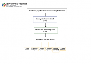 Governance chart