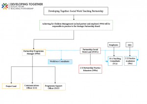 Organisation structure