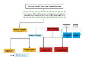 Organisation structure